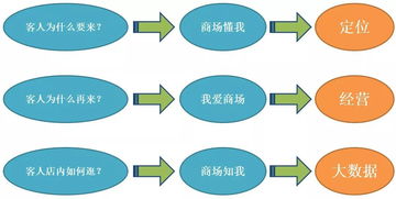 以顾客视角思维为核心，掌握商业营销推广的核心技能